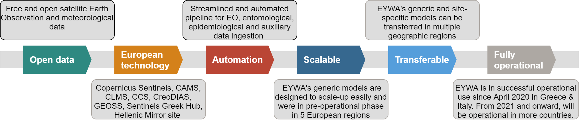 PRIZE Epidemics Architecture EYWA